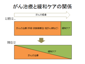 がんの緩和ケアはいつから 抗がん剤治療費で悩む方の家計改善サポート 看護師fp黒田ちはる